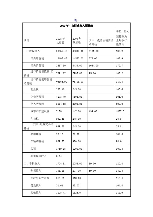 2009年中央财政收入预算表