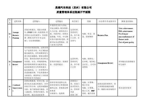 质量管理体系过程输入输出展开图