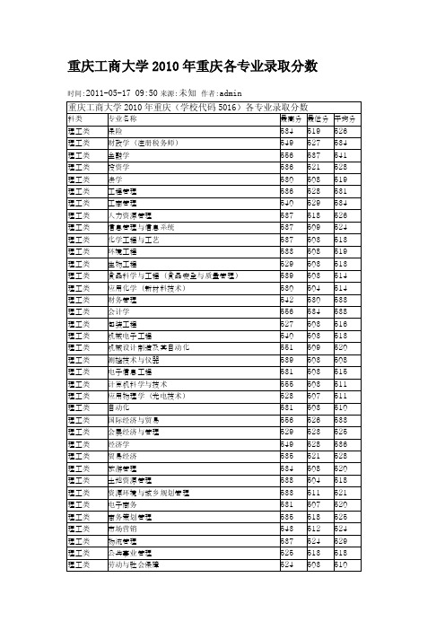 重庆工商大学2010年重庆各专业录取分数