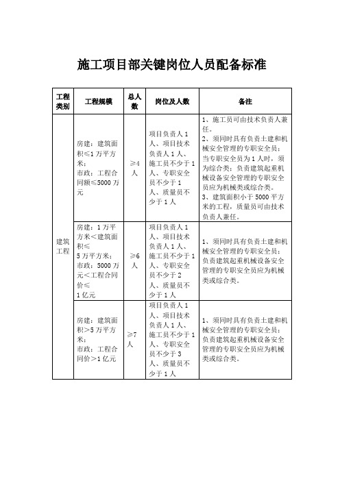 施工项目部关键岗位人员配备标准