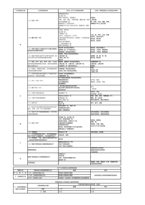 2020《消防安全技术实物》建筑防火--火灾危险性分类及举例