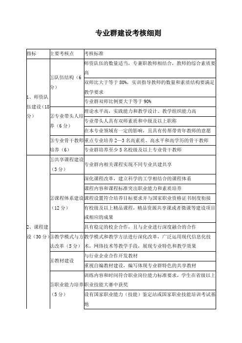 专业群建设考核细则