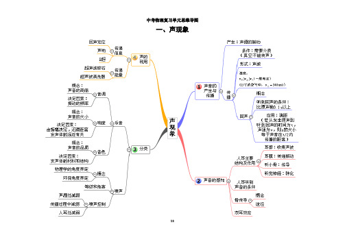 中考物理复习单元思维导图讲解