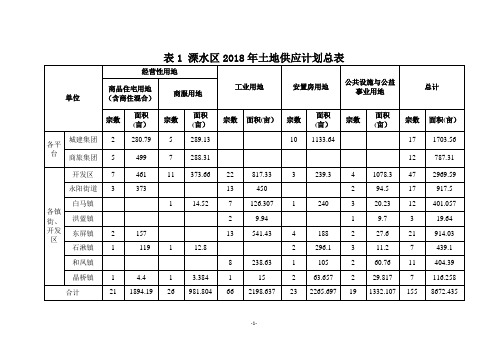 表1溧水区2018年土地供应计划总表