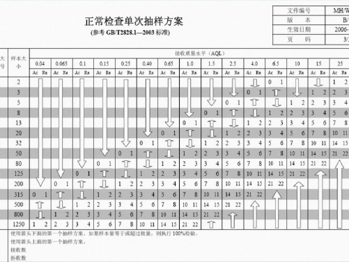 GB抽样检验对照表及使用方法(共36张PPT)