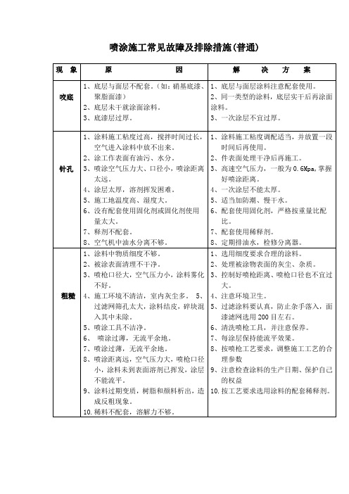 喷涂施工常见故障及排除措施