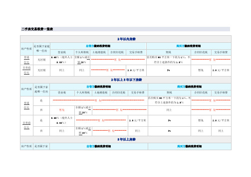 上海二手房交易税费一览表