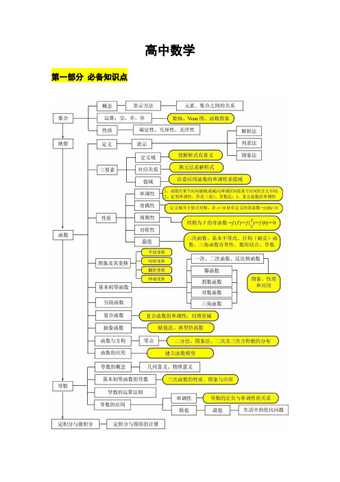 高中数学(高一至高三)知识点汇总