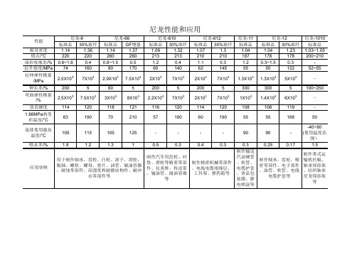 尼龙的性能及应用