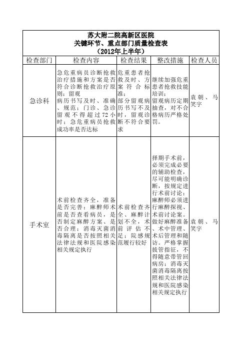 2关键环节、重点部门质量检查表