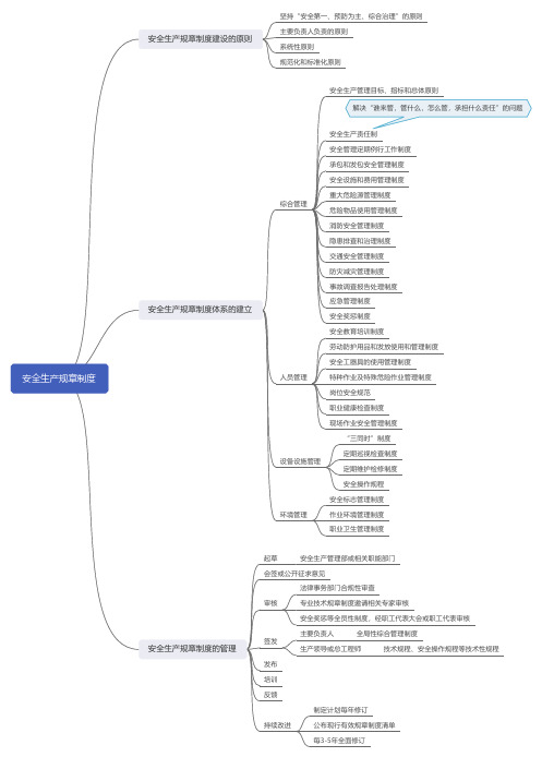 中级注册安全工程师 安全生产规章制度 思维导图