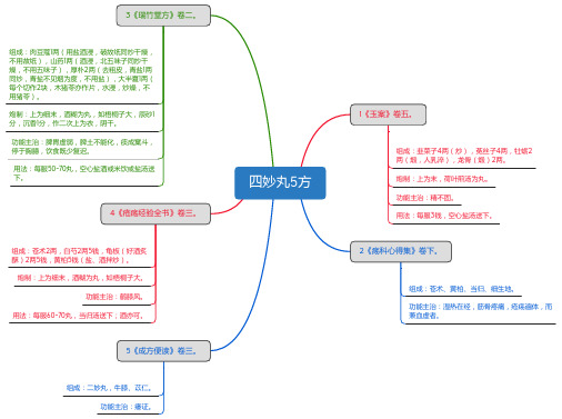 四妙丸5方_思维导图_方剂学_中药同名方来源