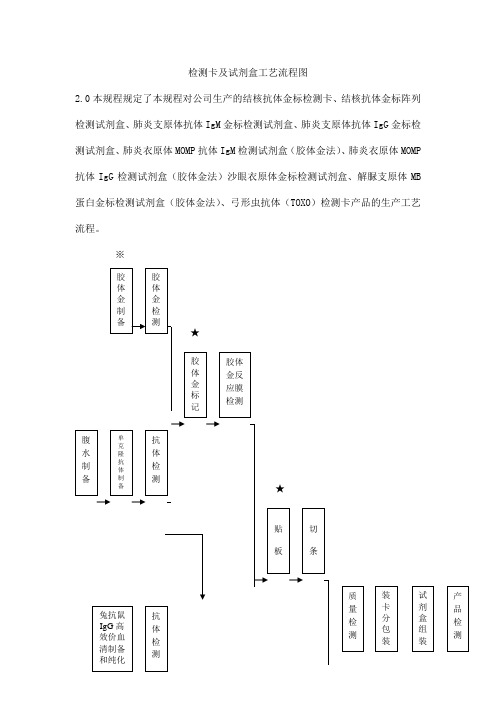 检测卡及试剂盒工艺流程图