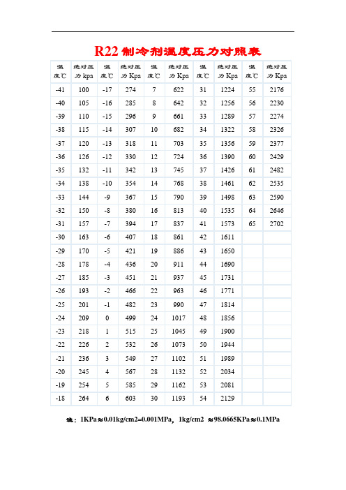 R22制冷剂温度压力对照表格