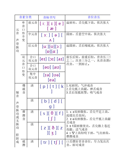 新英语国际音标分类四线三    格书写