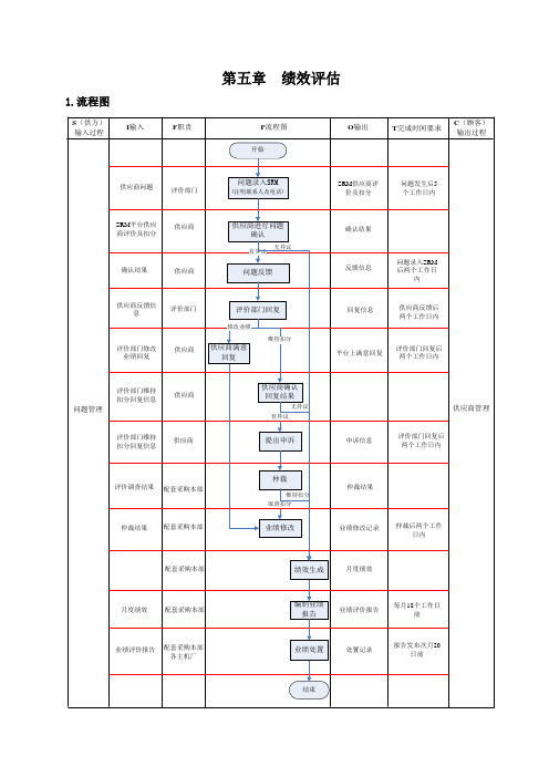 供应商业绩评价标准(汽车行业)