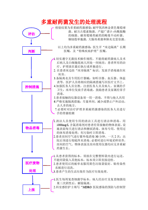 多重耐药菌发生的处理操作规范