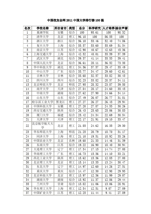 2011中国大学排名301名