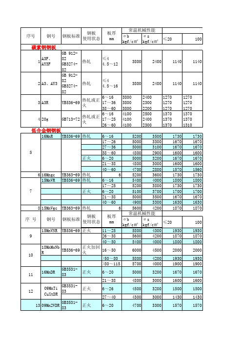 钢板许用应力值速查表