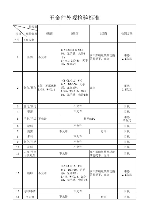 IQC金属件外观检验标准