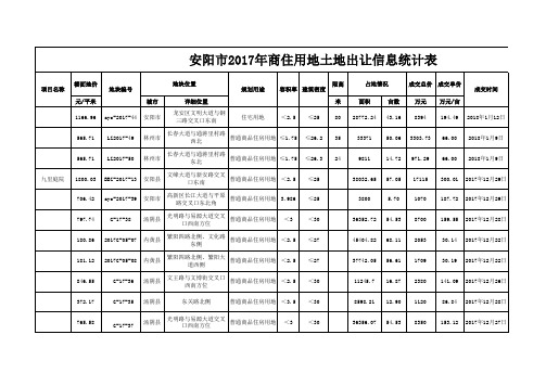 2017年安阳商住用地成交信息统计表