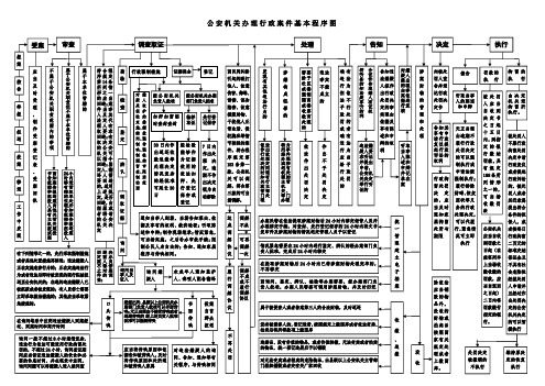 办理行政案件基本程序图