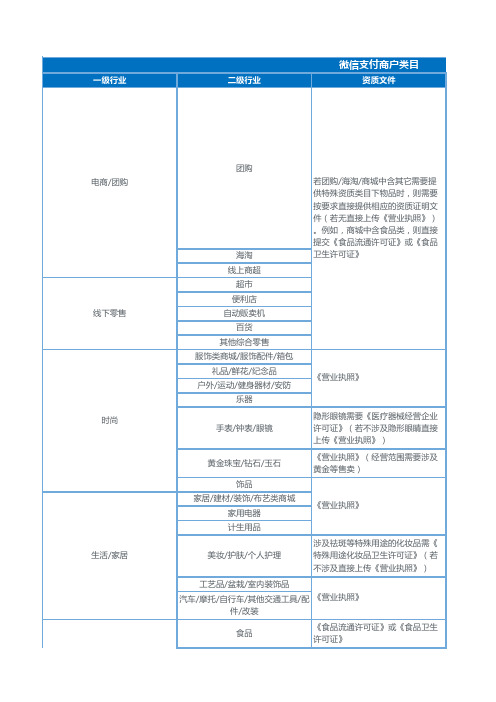 微信支付商户类目(仅供企业选择)