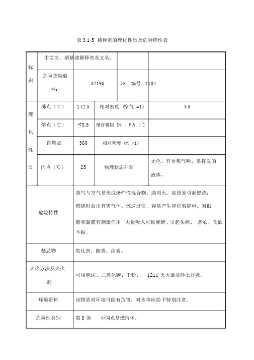 稀释剂的理化性质及危险特性表