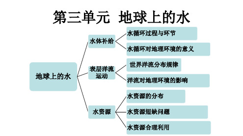 人教版高中地理第三单元《地球上的水》思维导图