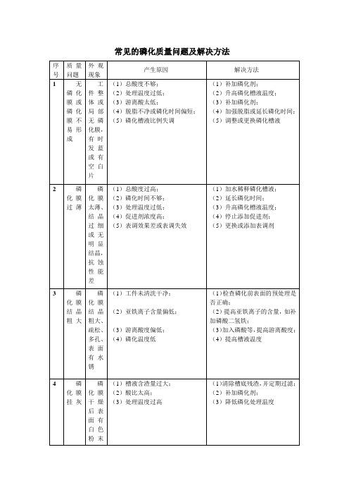 常见的磷化质量问题及解决方法