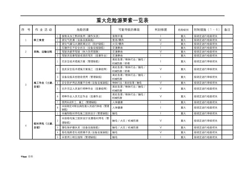 重大危险源清单一览表