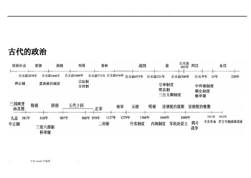 高中历史专题时间轴、大框架