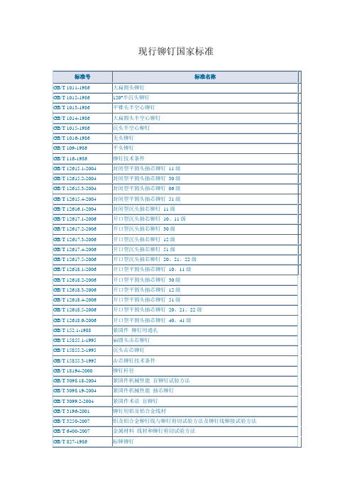 现行铆钉国家标准