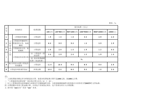 (清单补充收费标准)