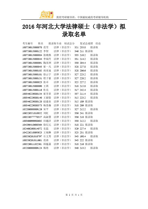 2016年河北大学法律硕士(非法学)拟录取名单