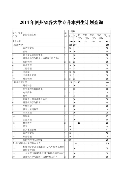 2014年贵州省各大学专升本招生计划查询