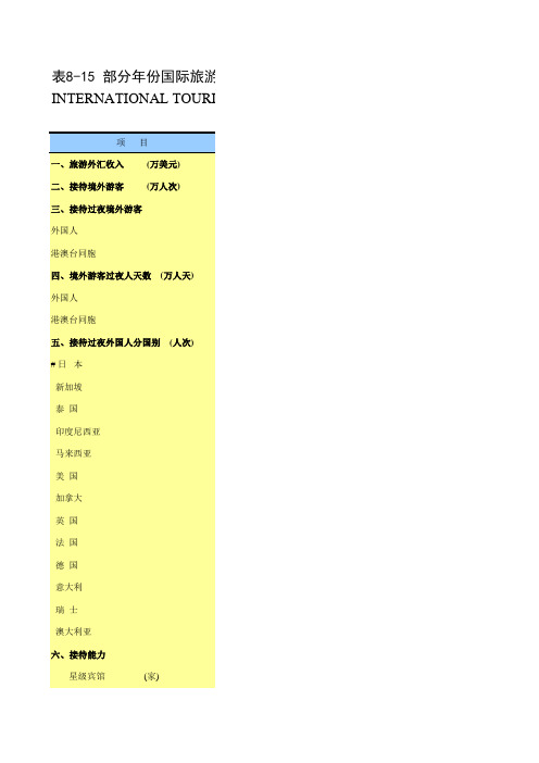 江苏省苏州市统计年鉴社会经济发展指标数据：8-15 部分年份国际旅游情况(1990-2018)