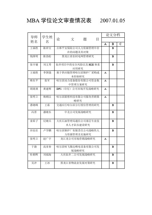 MBA学位论文审查情况表 2007.01.05