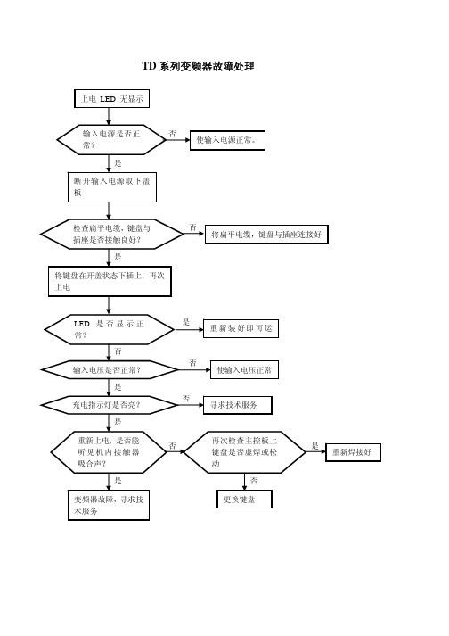 艾默生变频器故障处理