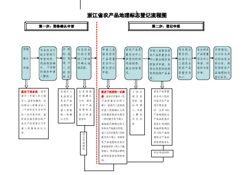 浙江省农产品地理标志登记流程图