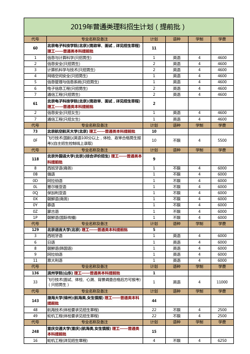 2019年普通类理科招生计划(提前批)