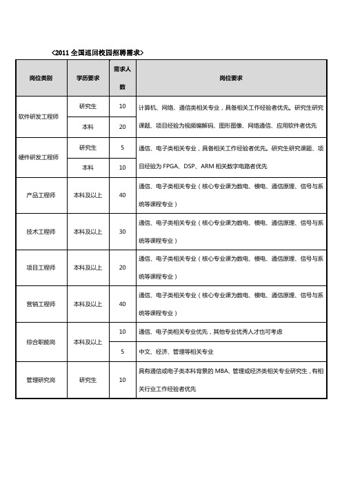 2011全国巡回校园招聘需求