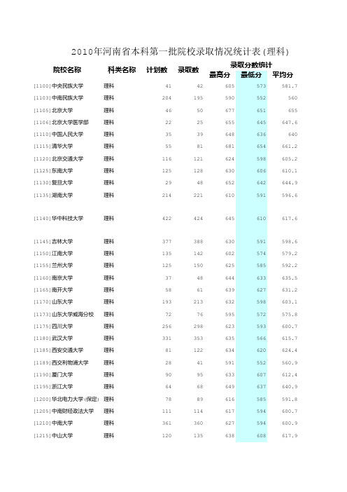 2010年河南省普通高校招生本科一批院校平行投档及录取信息