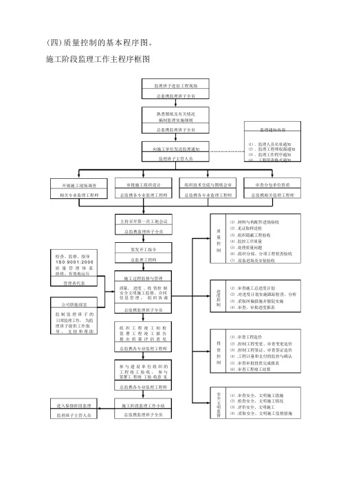 监理质量控制流程图