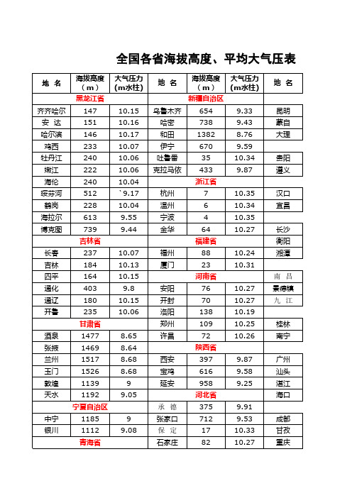 全国各省海拔高度 平均大气压表