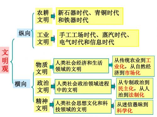 古代史复习1：先秦时期