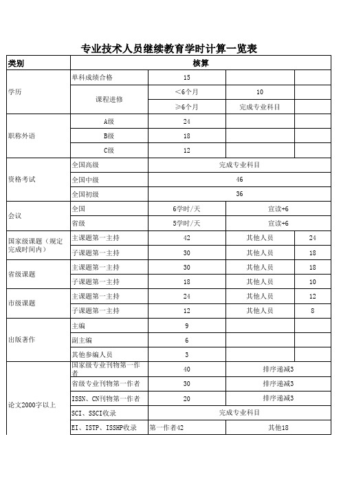 继续教育学时计算一览表