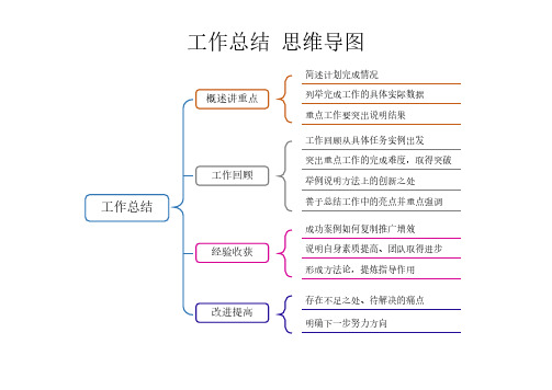 工作总结思维导图(可编辑)