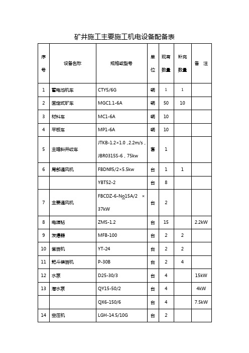 矿井施工主要施工机电设备配备表