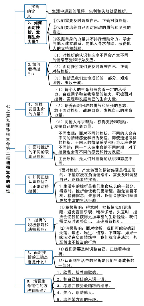 七上第九课 珍视生命第二框增强生命的韧性知识点导图